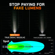 WOLFBOX 5 Inch Off-Road LED Light Spot Beam Pattern 190W 18020LM True Lumens vs Fake Lumens Diagram