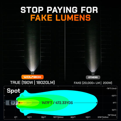 WOLFBOX 5 Inch Off-Road LED Light Spot Beam Pattern 190W 18020LM True Lumens vs Fake Lumens Diagram