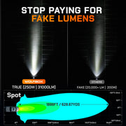 WOLFBOX 7 Inch Off-Road LED Light Spot Beam Pattern 250W 31000LM True Lumens vs Fake Lumens Chart